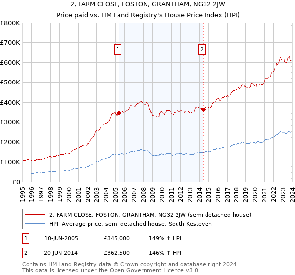 2, FARM CLOSE, FOSTON, GRANTHAM, NG32 2JW: Price paid vs HM Land Registry's House Price Index