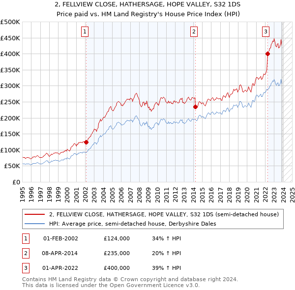 2, FELLVIEW CLOSE, HATHERSAGE, HOPE VALLEY, S32 1DS: Price paid vs HM Land Registry's House Price Index