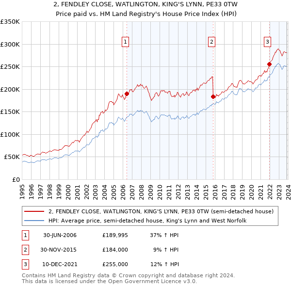 2, FENDLEY CLOSE, WATLINGTON, KING'S LYNN, PE33 0TW: Price paid vs HM Land Registry's House Price Index