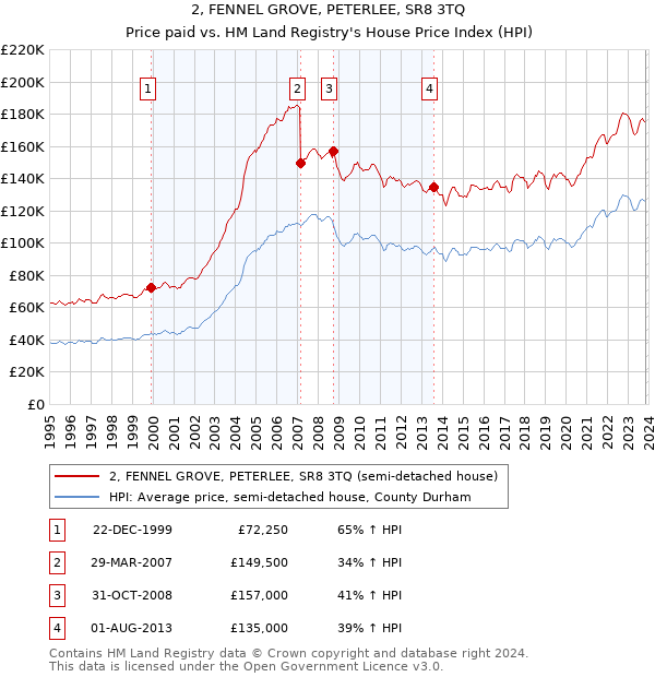 2, FENNEL GROVE, PETERLEE, SR8 3TQ: Price paid vs HM Land Registry's House Price Index