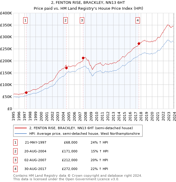 2, FENTON RISE, BRACKLEY, NN13 6HT: Price paid vs HM Land Registry's House Price Index
