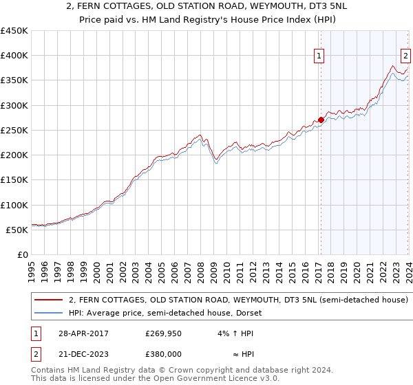 2, FERN COTTAGES, OLD STATION ROAD, WEYMOUTH, DT3 5NL: Price paid vs HM Land Registry's House Price Index