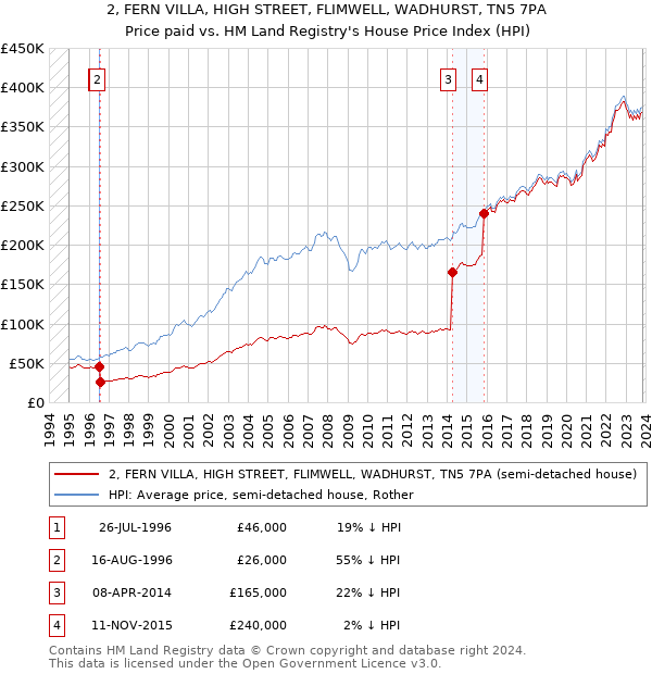 2, FERN VILLA, HIGH STREET, FLIMWELL, WADHURST, TN5 7PA: Price paid vs HM Land Registry's House Price Index