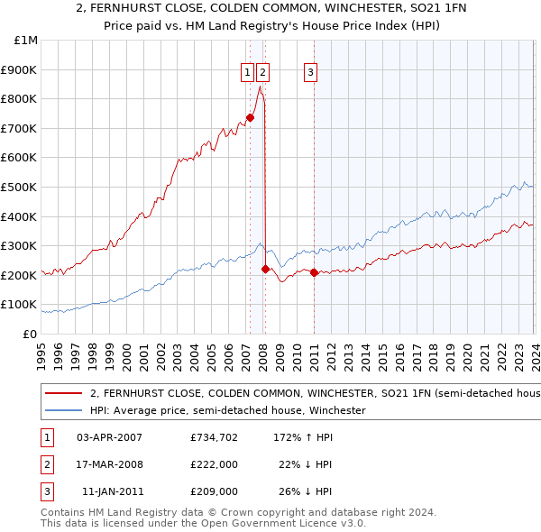 2, FERNHURST CLOSE, COLDEN COMMON, WINCHESTER, SO21 1FN: Price paid vs HM Land Registry's House Price Index