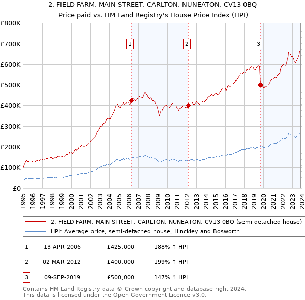 2, FIELD FARM, MAIN STREET, CARLTON, NUNEATON, CV13 0BQ: Price paid vs HM Land Registry's House Price Index