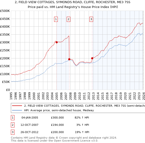 2, FIELD VIEW COTTAGES, SYMONDS ROAD, CLIFFE, ROCHESTER, ME3 7SS: Price paid vs HM Land Registry's House Price Index