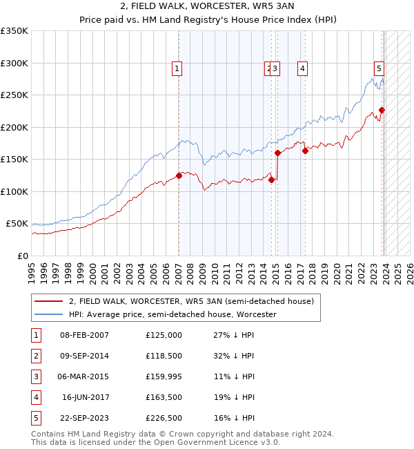 2, FIELD WALK, WORCESTER, WR5 3AN: Price paid vs HM Land Registry's House Price Index