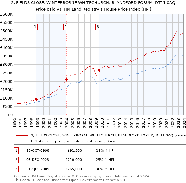 2, FIELDS CLOSE, WINTERBORNE WHITECHURCH, BLANDFORD FORUM, DT11 0AQ: Price paid vs HM Land Registry's House Price Index