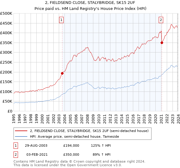 2, FIELDSEND CLOSE, STALYBRIDGE, SK15 2UF: Price paid vs HM Land Registry's House Price Index