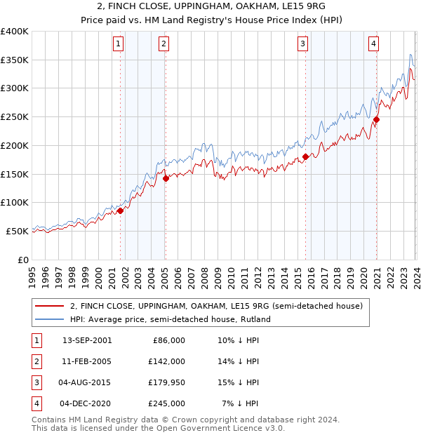 2, FINCH CLOSE, UPPINGHAM, OAKHAM, LE15 9RG: Price paid vs HM Land Registry's House Price Index