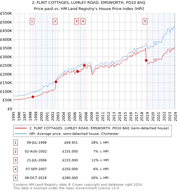 2, FLINT COTTAGES, LUMLEY ROAD, EMSWORTH, PO10 8AQ: Price paid vs HM Land Registry's House Price Index