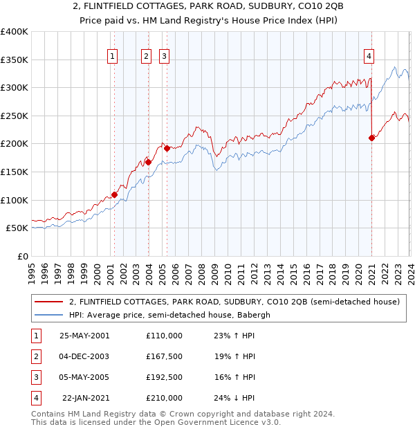 2, FLINTFIELD COTTAGES, PARK ROAD, SUDBURY, CO10 2QB: Price paid vs HM Land Registry's House Price Index