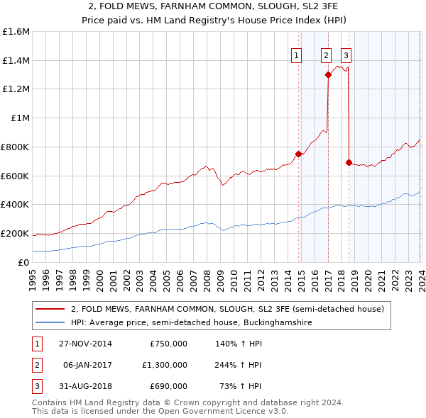 2, FOLD MEWS, FARNHAM COMMON, SLOUGH, SL2 3FE: Price paid vs HM Land Registry's House Price Index