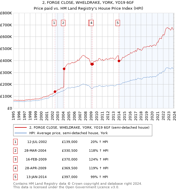 2, FORGE CLOSE, WHELDRAKE, YORK, YO19 6GF: Price paid vs HM Land Registry's House Price Index