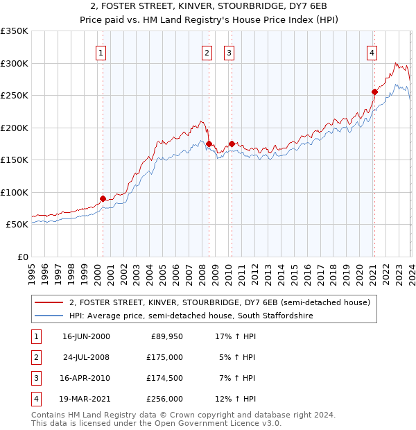 2, FOSTER STREET, KINVER, STOURBRIDGE, DY7 6EB: Price paid vs HM Land Registry's House Price Index