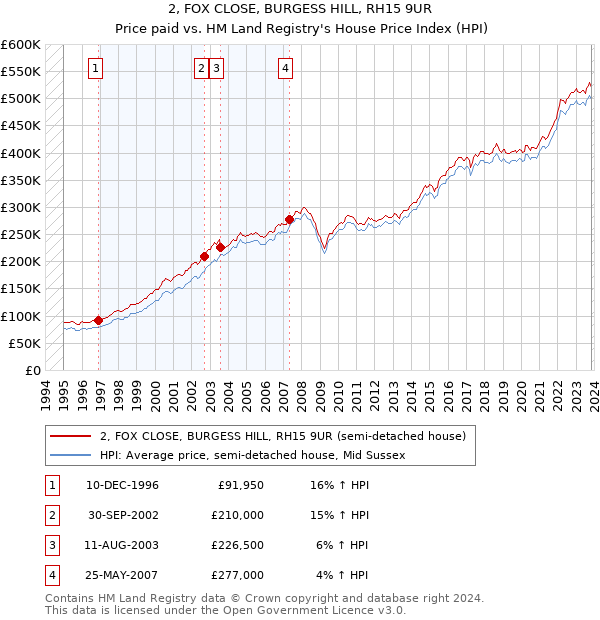 2, FOX CLOSE, BURGESS HILL, RH15 9UR: Price paid vs HM Land Registry's House Price Index