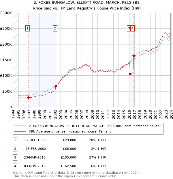 2, FOXES BUNGALOW, ELLIOTT ROAD, MARCH, PE15 8BS: Price paid vs HM Land Registry's House Price Index