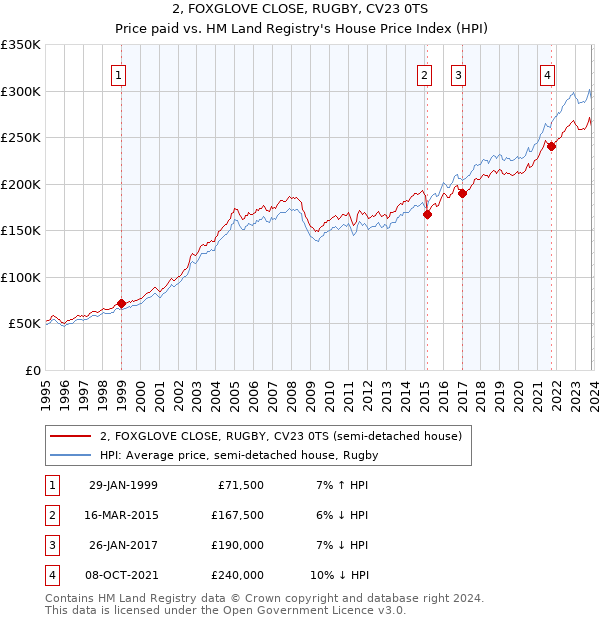 2, FOXGLOVE CLOSE, RUGBY, CV23 0TS: Price paid vs HM Land Registry's House Price Index