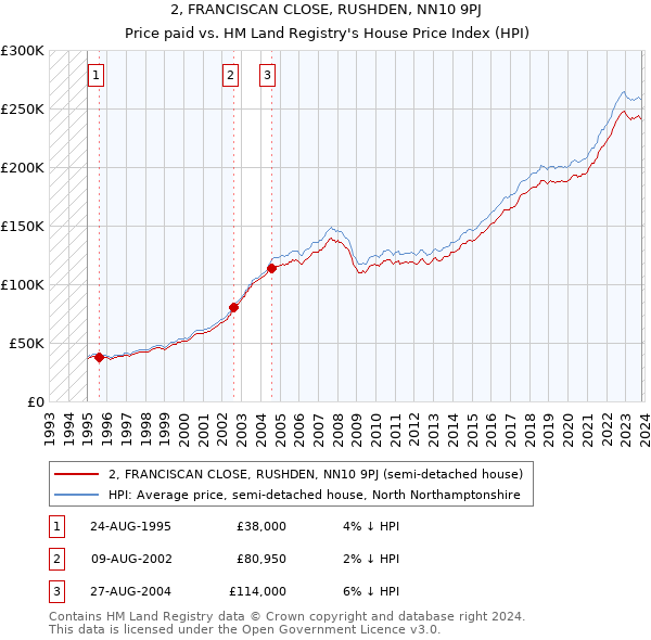 2, FRANCISCAN CLOSE, RUSHDEN, NN10 9PJ: Price paid vs HM Land Registry's House Price Index