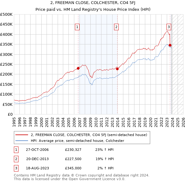 2, FREEMAN CLOSE, COLCHESTER, CO4 5FJ: Price paid vs HM Land Registry's House Price Index