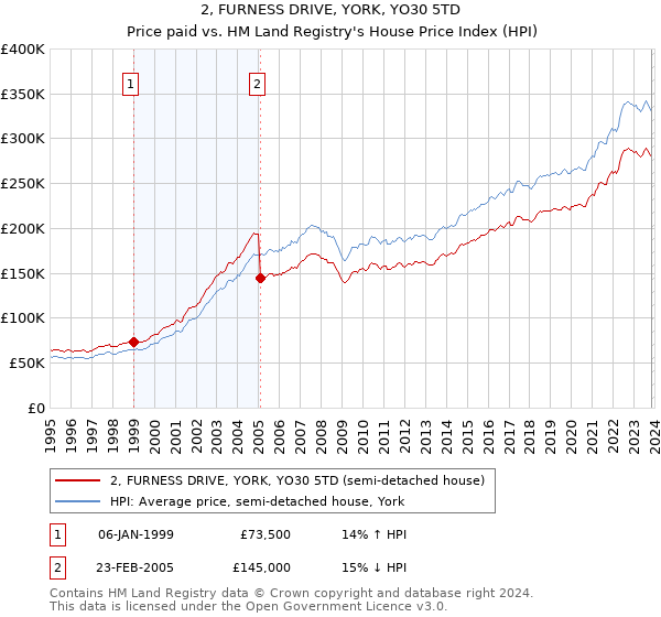 2, FURNESS DRIVE, YORK, YO30 5TD: Price paid vs HM Land Registry's House Price Index