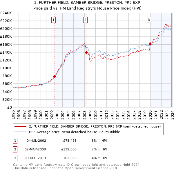 2, FURTHER FIELD, BAMBER BRIDGE, PRESTON, PR5 6XP: Price paid vs HM Land Registry's House Price Index