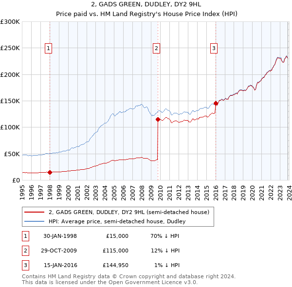 2, GADS GREEN, DUDLEY, DY2 9HL: Price paid vs HM Land Registry's House Price Index