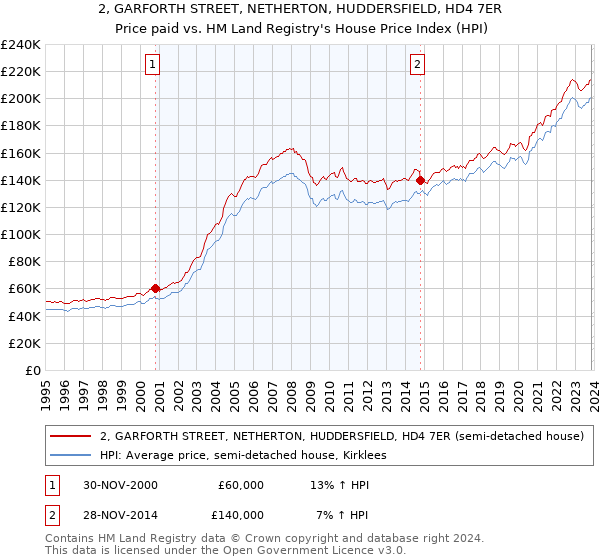 2, GARFORTH STREET, NETHERTON, HUDDERSFIELD, HD4 7ER: Price paid vs HM Land Registry's House Price Index