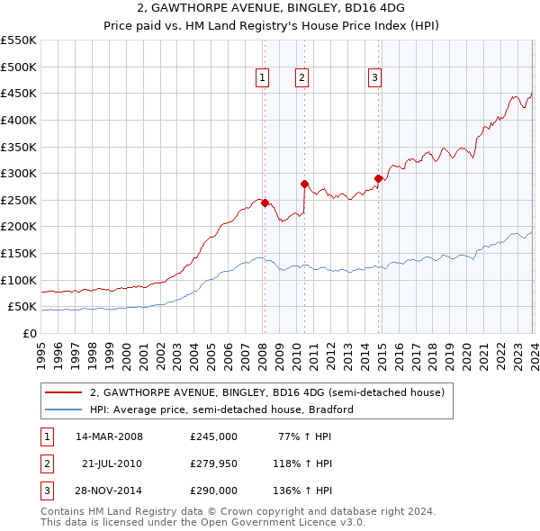 2, GAWTHORPE AVENUE, BINGLEY, BD16 4DG: Price paid vs HM Land Registry's House Price Index