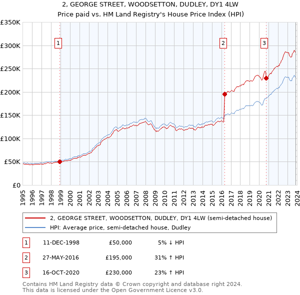 2, GEORGE STREET, WOODSETTON, DUDLEY, DY1 4LW: Price paid vs HM Land Registry's House Price Index