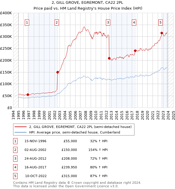 2, GILL GROVE, EGREMONT, CA22 2PL: Price paid vs HM Land Registry's House Price Index