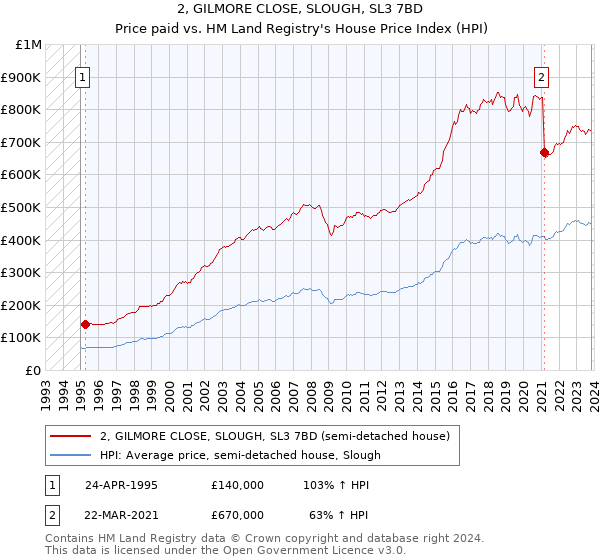 2, GILMORE CLOSE, SLOUGH, SL3 7BD: Price paid vs HM Land Registry's House Price Index