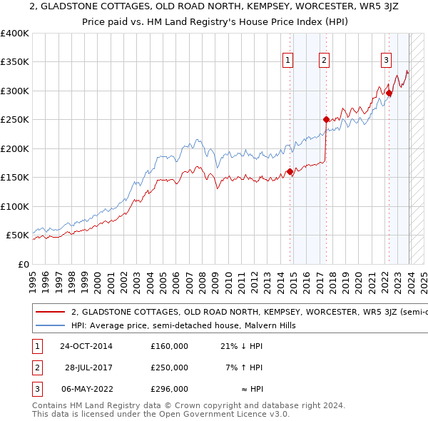 2, GLADSTONE COTTAGES, OLD ROAD NORTH, KEMPSEY, WORCESTER, WR5 3JZ: Price paid vs HM Land Registry's House Price Index