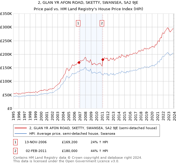 2, GLAN YR AFON ROAD, SKETTY, SWANSEA, SA2 9JE: Price paid vs HM Land Registry's House Price Index