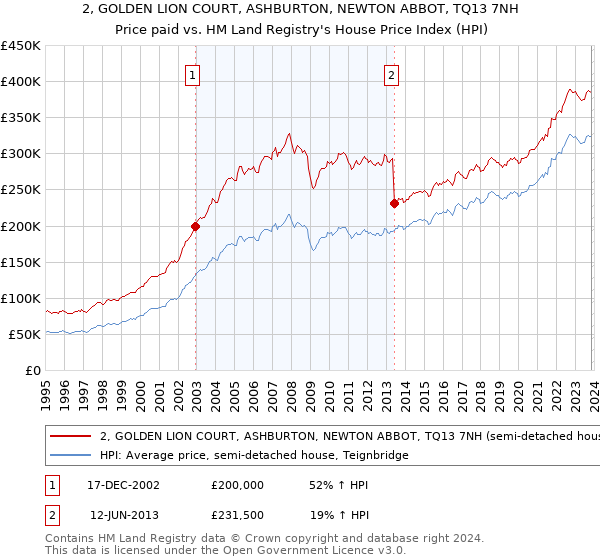 2, GOLDEN LION COURT, ASHBURTON, NEWTON ABBOT, TQ13 7NH: Price paid vs HM Land Registry's House Price Index