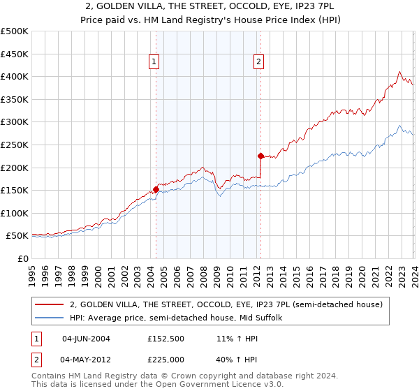 2, GOLDEN VILLA, THE STREET, OCCOLD, EYE, IP23 7PL: Price paid vs HM Land Registry's House Price Index