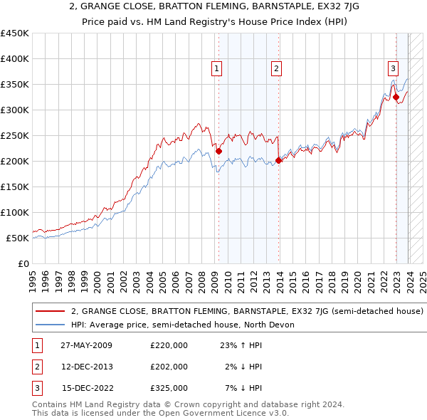 2, GRANGE CLOSE, BRATTON FLEMING, BARNSTAPLE, EX32 7JG: Price paid vs HM Land Registry's House Price Index