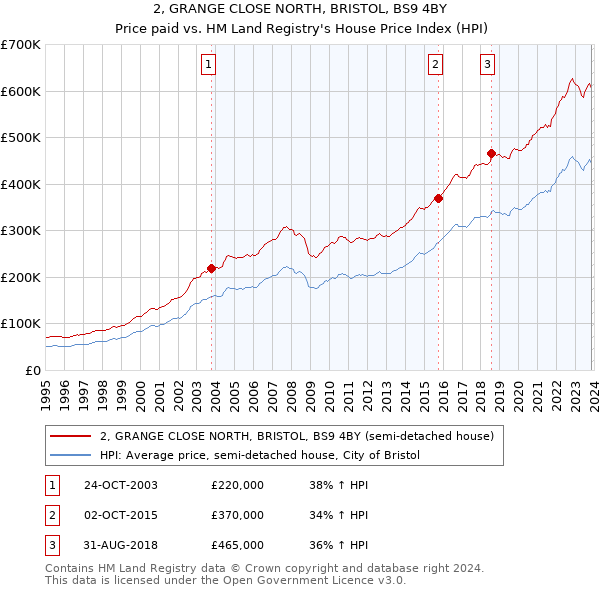 2, GRANGE CLOSE NORTH, BRISTOL, BS9 4BY: Price paid vs HM Land Registry's House Price Index