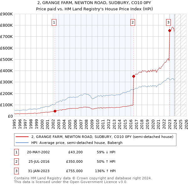 2, GRANGE FARM, NEWTON ROAD, SUDBURY, CO10 0PY: Price paid vs HM Land Registry's House Price Index