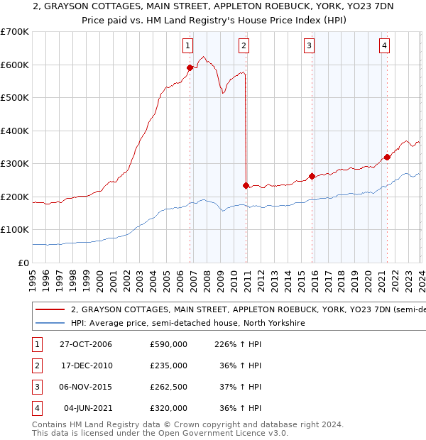 2, GRAYSON COTTAGES, MAIN STREET, APPLETON ROEBUCK, YORK, YO23 7DN: Price paid vs HM Land Registry's House Price Index