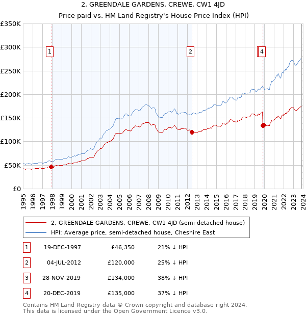 2, GREENDALE GARDENS, CREWE, CW1 4JD: Price paid vs HM Land Registry's House Price Index