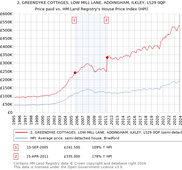 2, GREENDYKE COTTAGES, LOW MILL LANE, ADDINGHAM, ILKLEY, LS29 0QP: Price paid vs HM Land Registry's House Price Index