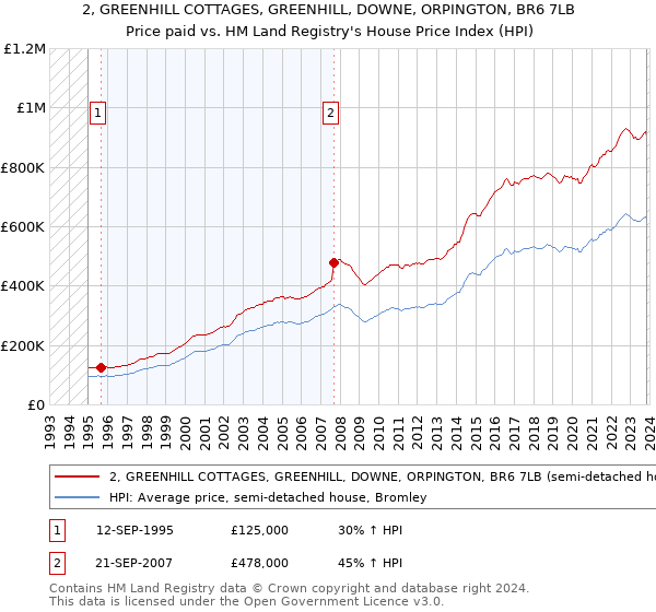 2, GREENHILL COTTAGES, GREENHILL, DOWNE, ORPINGTON, BR6 7LB: Price paid vs HM Land Registry's House Price Index