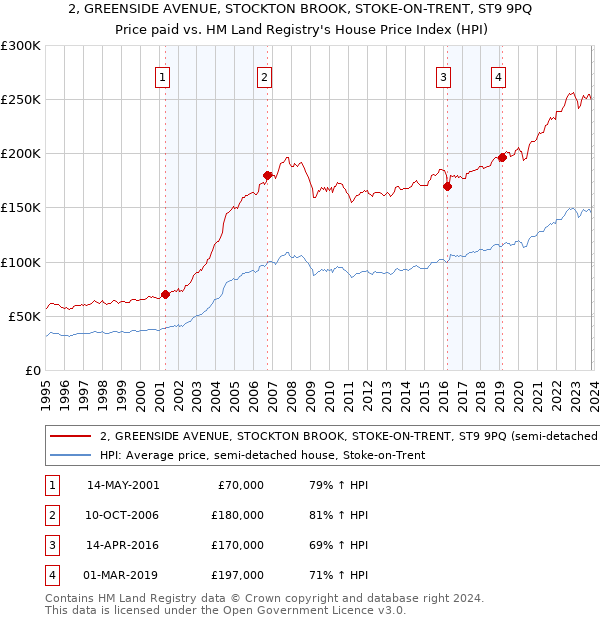 2, GREENSIDE AVENUE, STOCKTON BROOK, STOKE-ON-TRENT, ST9 9PQ: Price paid vs HM Land Registry's House Price Index