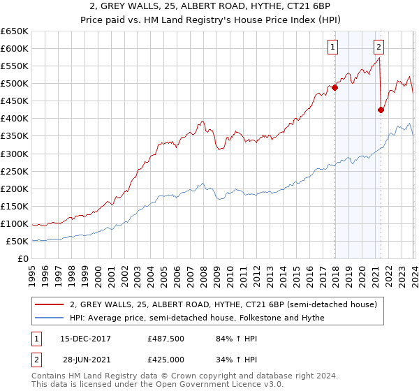 2, GREY WALLS, 25, ALBERT ROAD, HYTHE, CT21 6BP: Price paid vs HM Land Registry's House Price Index