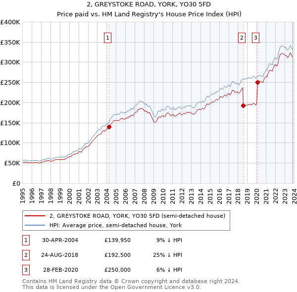 2, GREYSTOKE ROAD, YORK, YO30 5FD: Price paid vs HM Land Registry's House Price Index