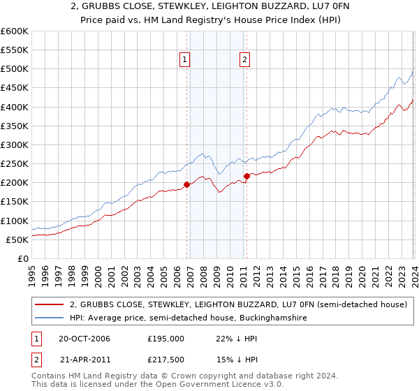 2, GRUBBS CLOSE, STEWKLEY, LEIGHTON BUZZARD, LU7 0FN: Price paid vs HM Land Registry's House Price Index
