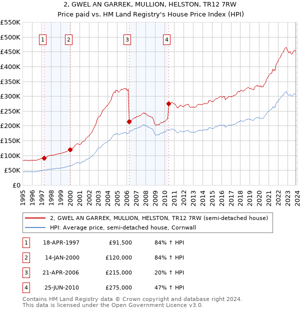 2, GWEL AN GARREK, MULLION, HELSTON, TR12 7RW: Price paid vs HM Land Registry's House Price Index