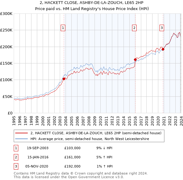 2, HACKETT CLOSE, ASHBY-DE-LA-ZOUCH, LE65 2HP: Price paid vs HM Land Registry's House Price Index