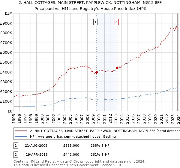 2, HALL COTTAGES, MAIN STREET, PAPPLEWICK, NOTTINGHAM, NG15 8FE: Price paid vs HM Land Registry's House Price Index